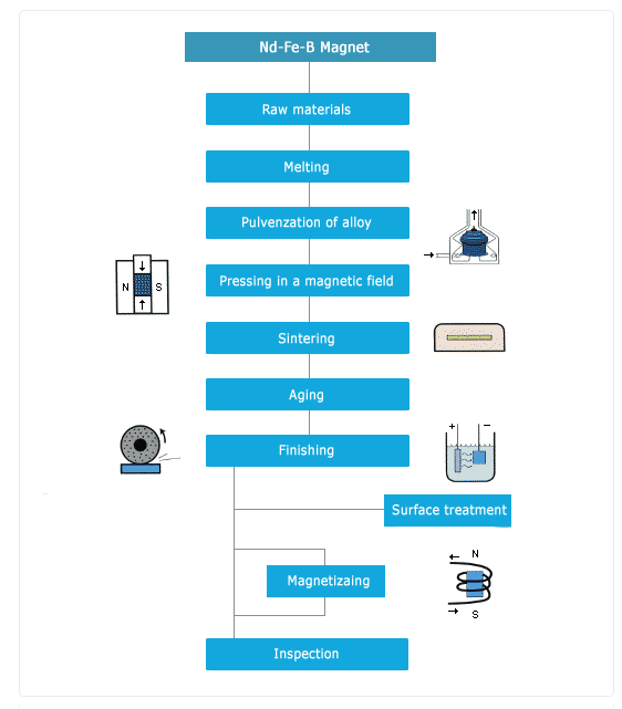 ndfeb magnet production flow