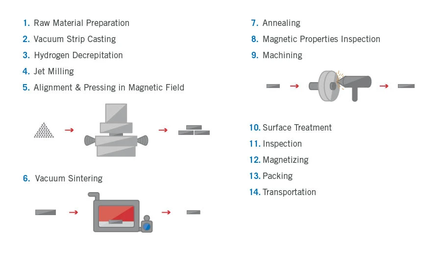 ndfeb magnet production process