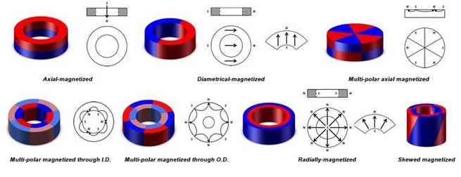 multi-poles ferrite magnet