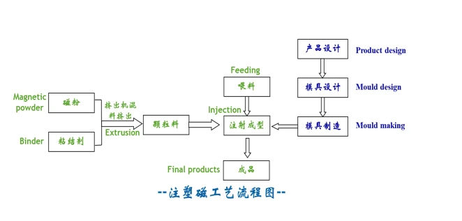 injection magnet process